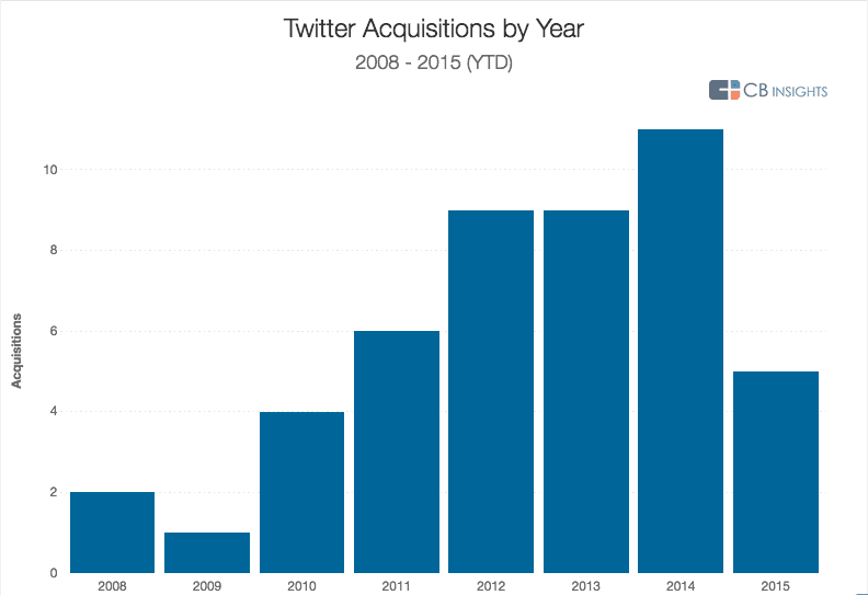 Twitter-Acquisitions-2008-2015