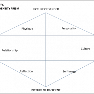 Kapferer's Brand Identity Prism | Simplemachine